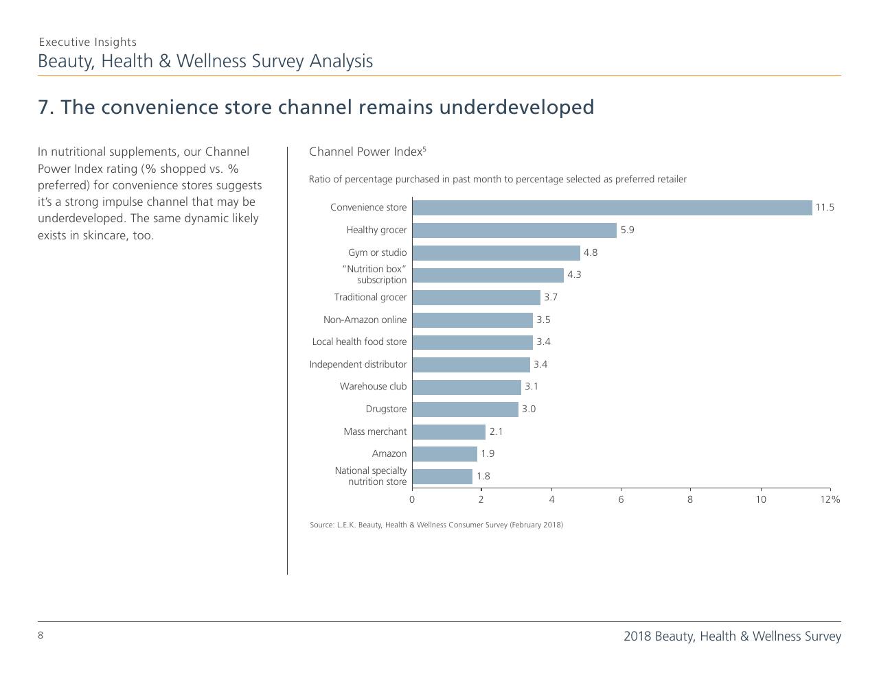 Chart slide 8 from Top 8 Insights From The 2018 Beauty Health Wellness Survey