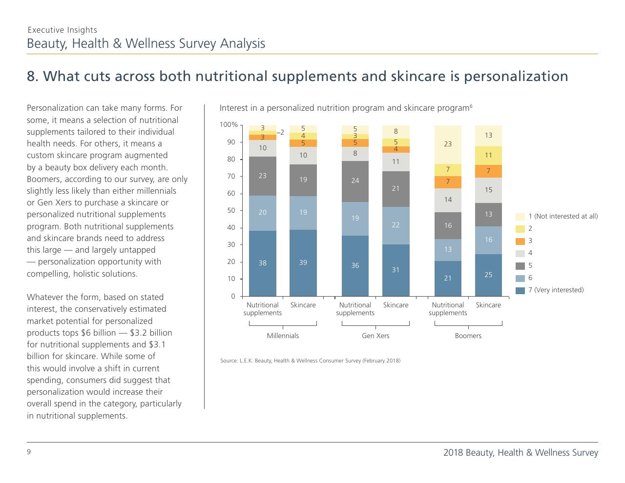 Chart slide 9 from Top 8 Insights From The 2018 Beauty Health Wellness Survey