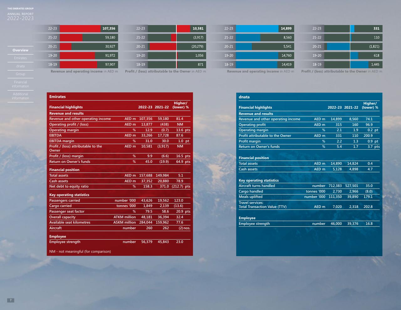 Table slide 7 from Annual Report 2023 2022