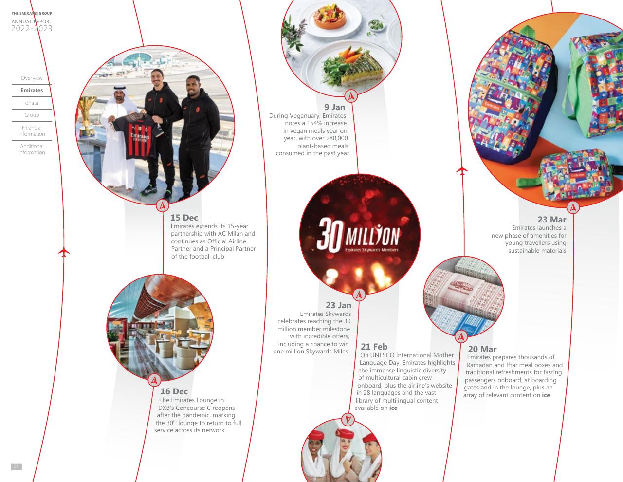Timeline slide 22 from Annual Report 2023 2022