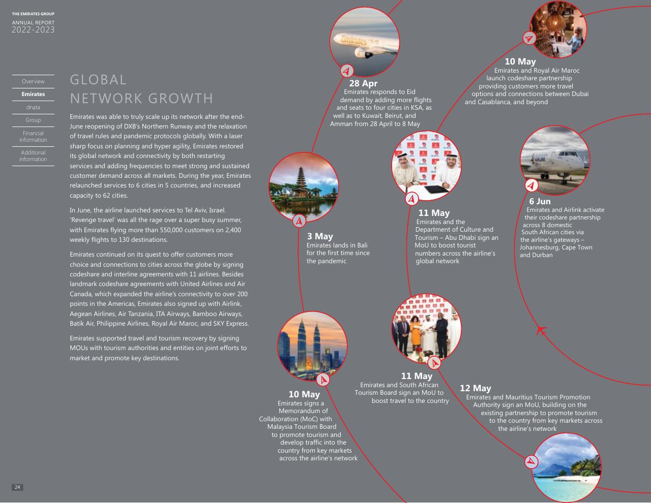 Timeline slide 23 from Annual Report 2023 2022