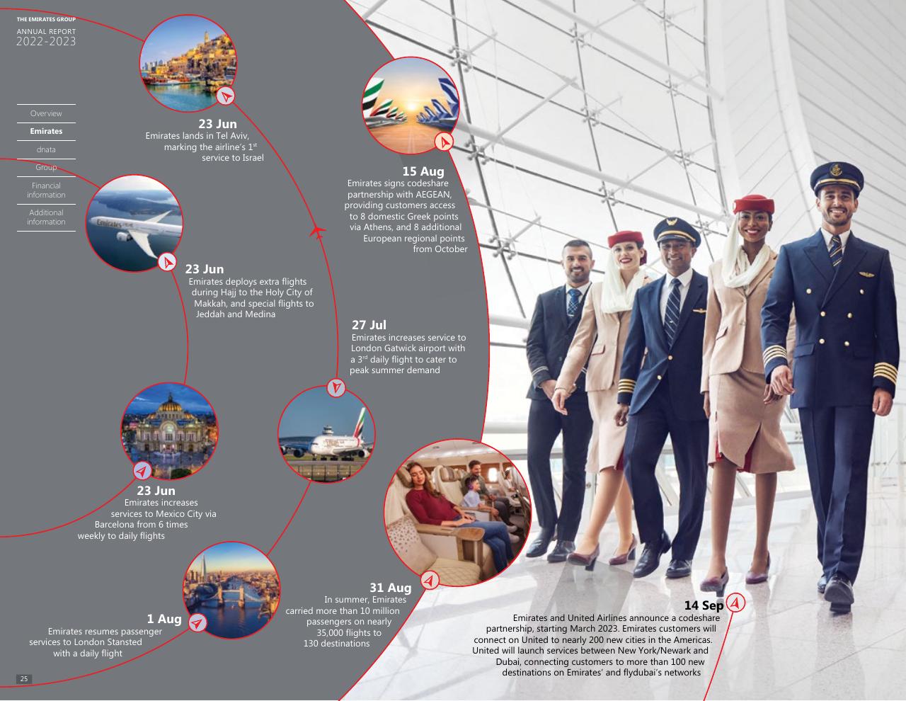 Timeline slide 24 from Annual Report 2023 2022