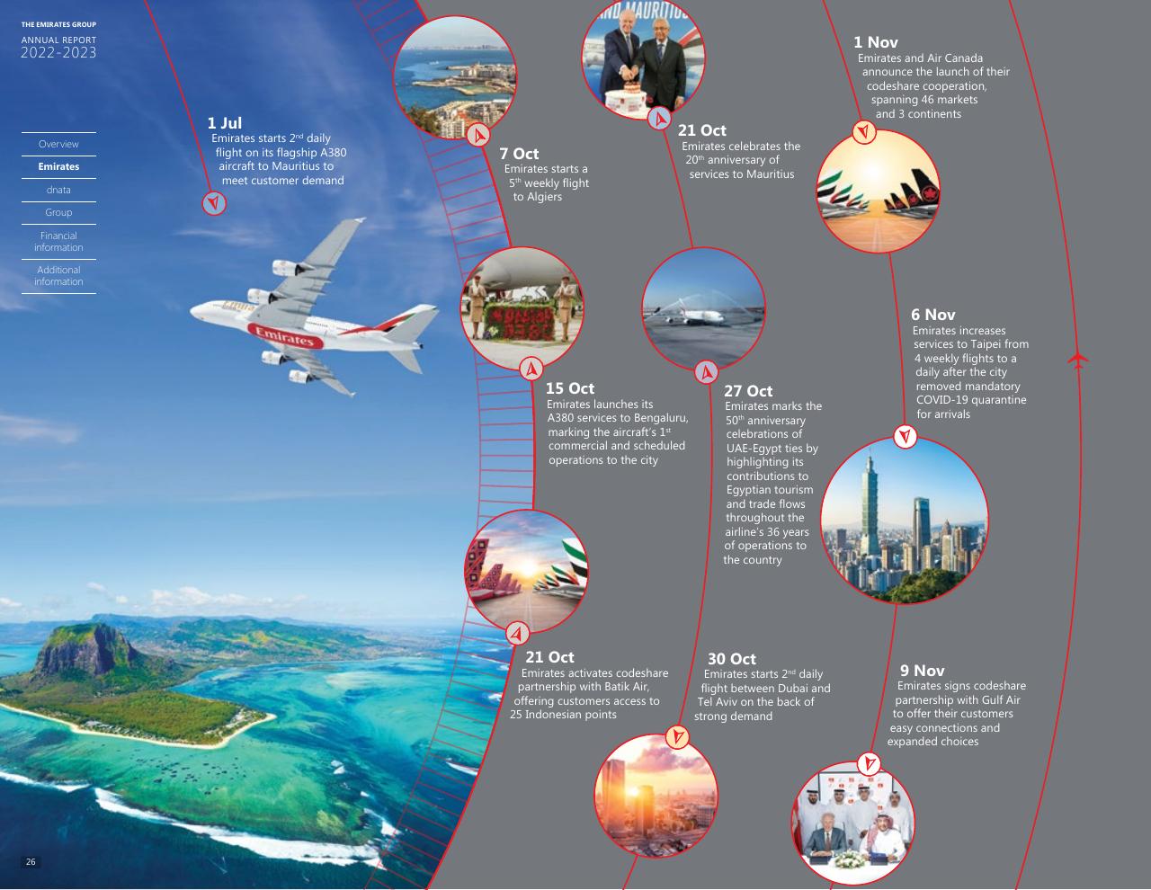 Timeline slide 25 from Annual Report 2023 2022