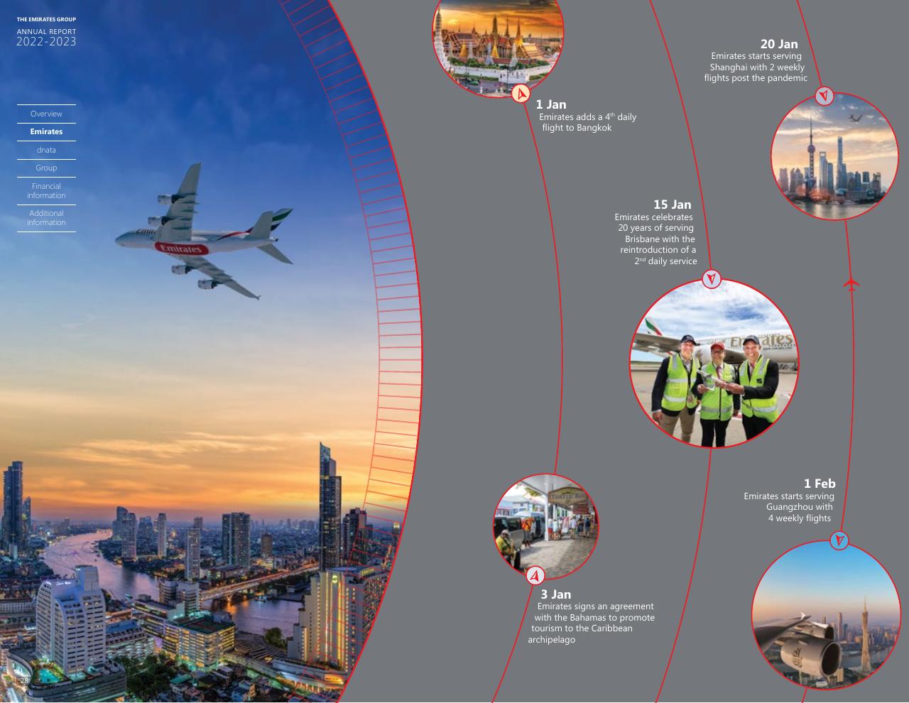 Timeline slide 27 from Annual Report 2023 2022