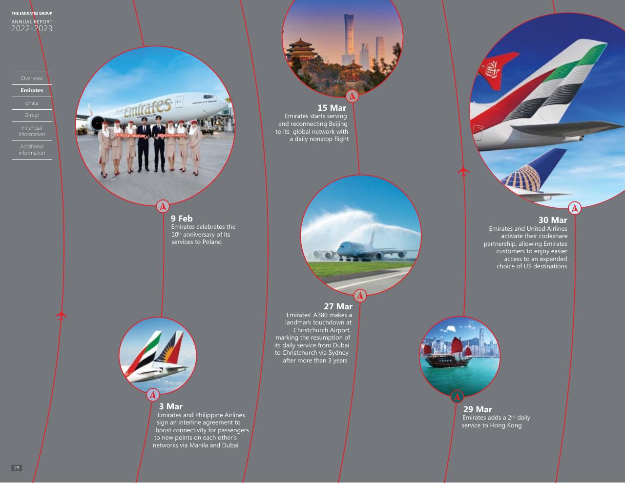 Timeline slide 28 from Annual Report 2023 2022