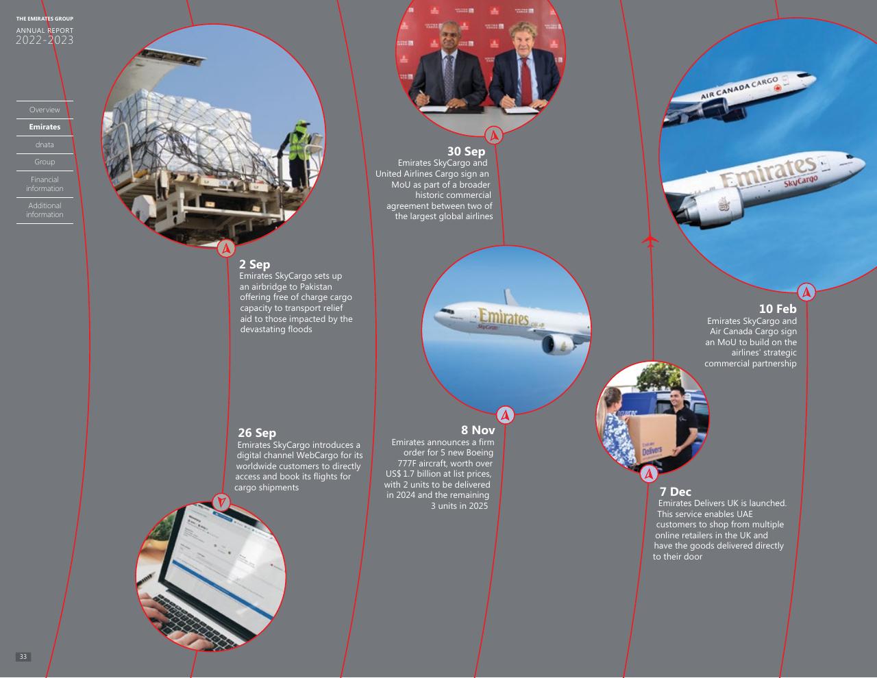 Timeline slide 32 from Annual Report 2023 2022