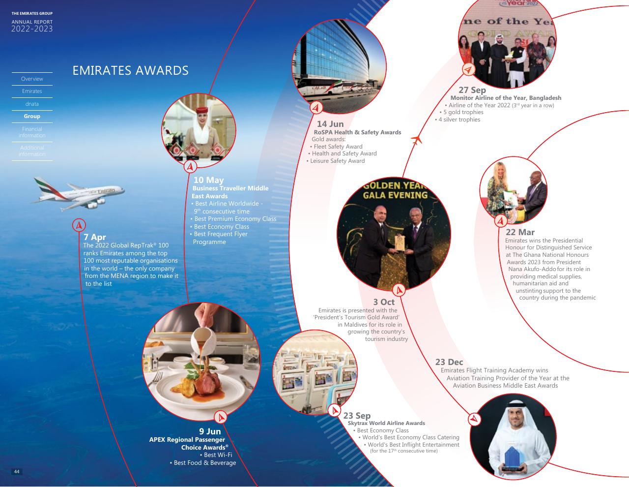 Timeline slide 42 from Annual Report 2023 2022
