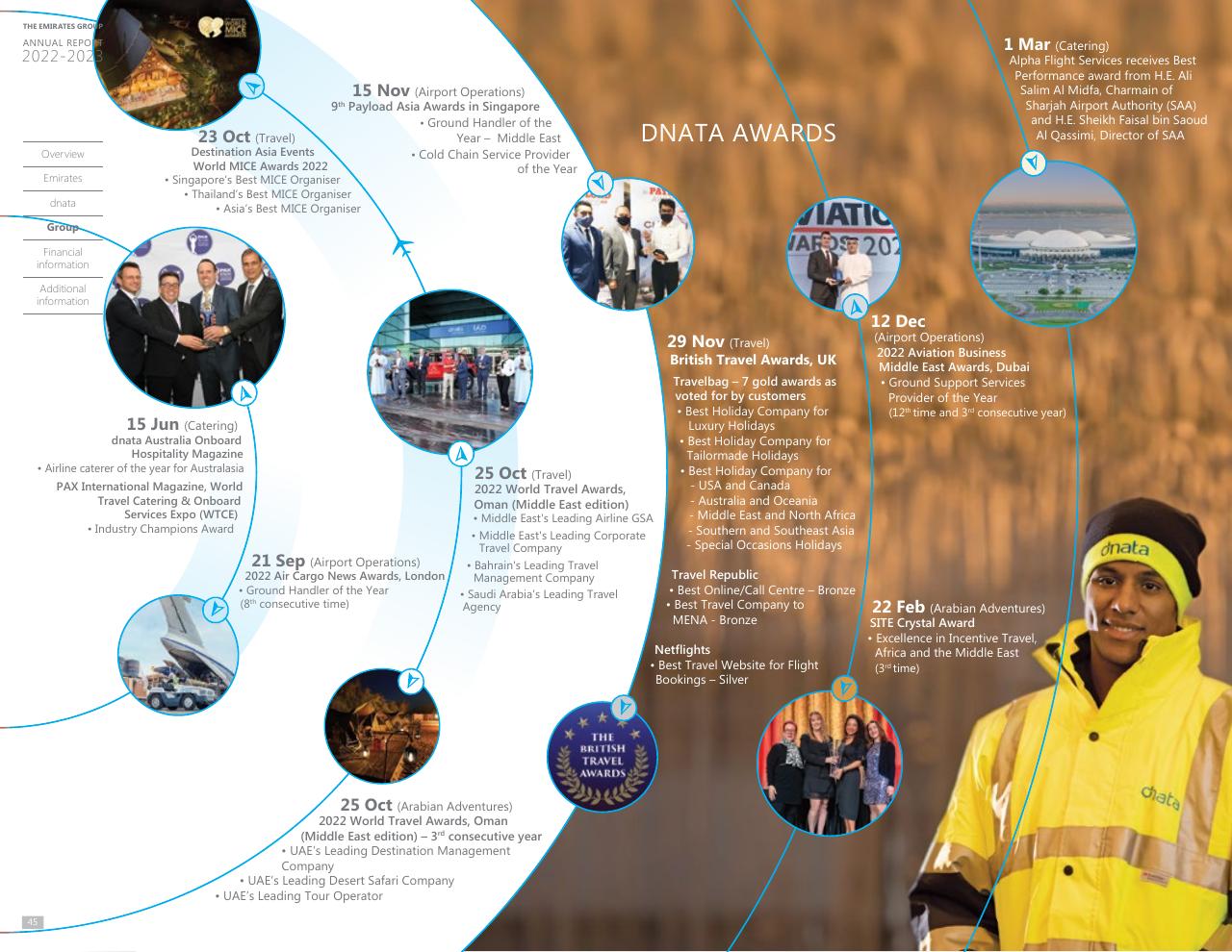 Timeline slide 43 from Annual Report 2023 2022