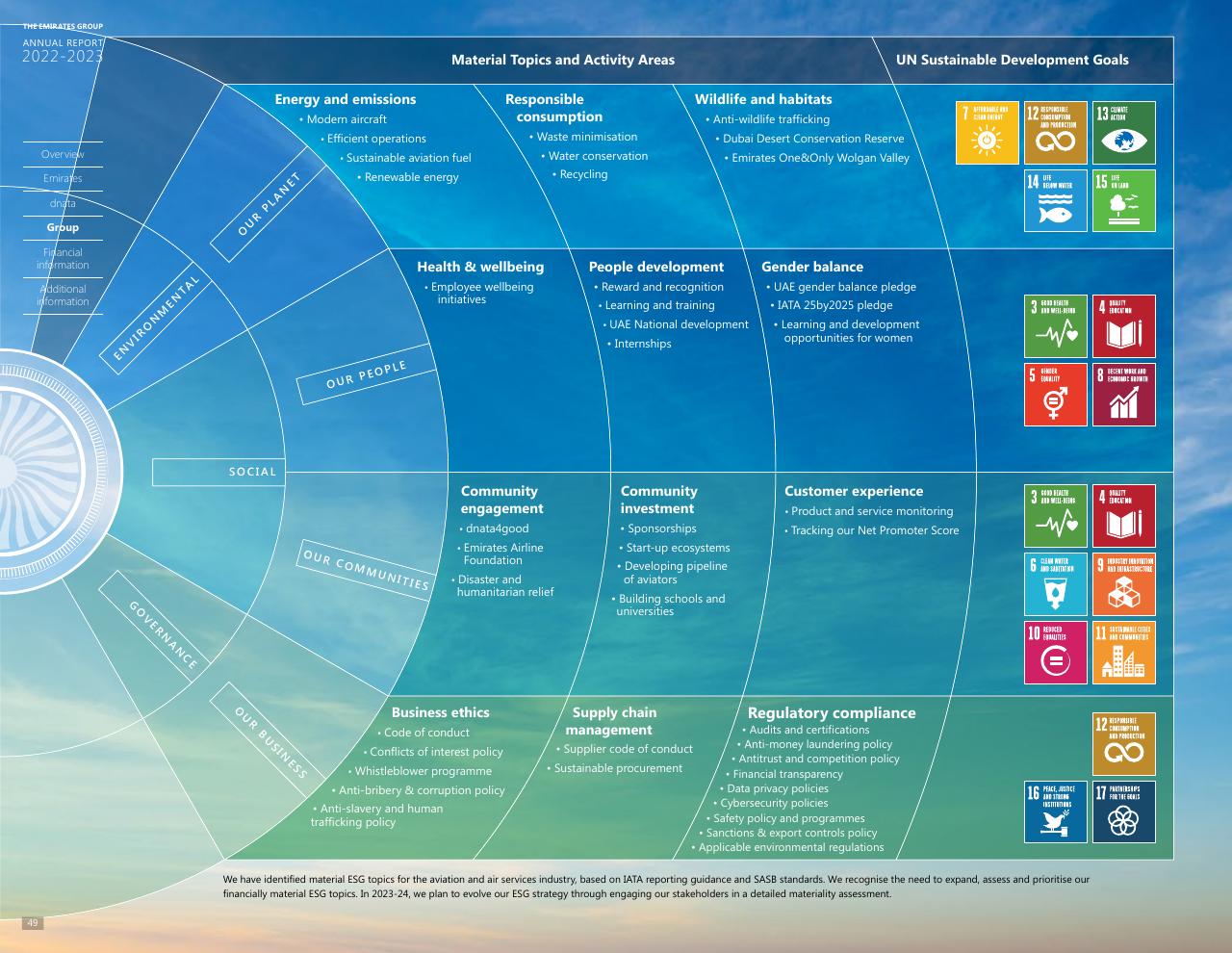Framework slide 46 from Annual Report 2023 2022