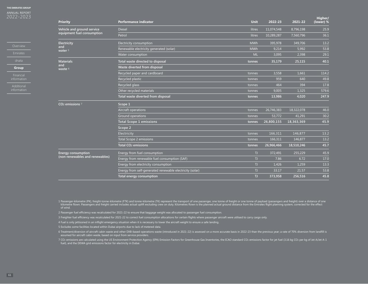 Table slide 57 from Annual Report 2023 2022