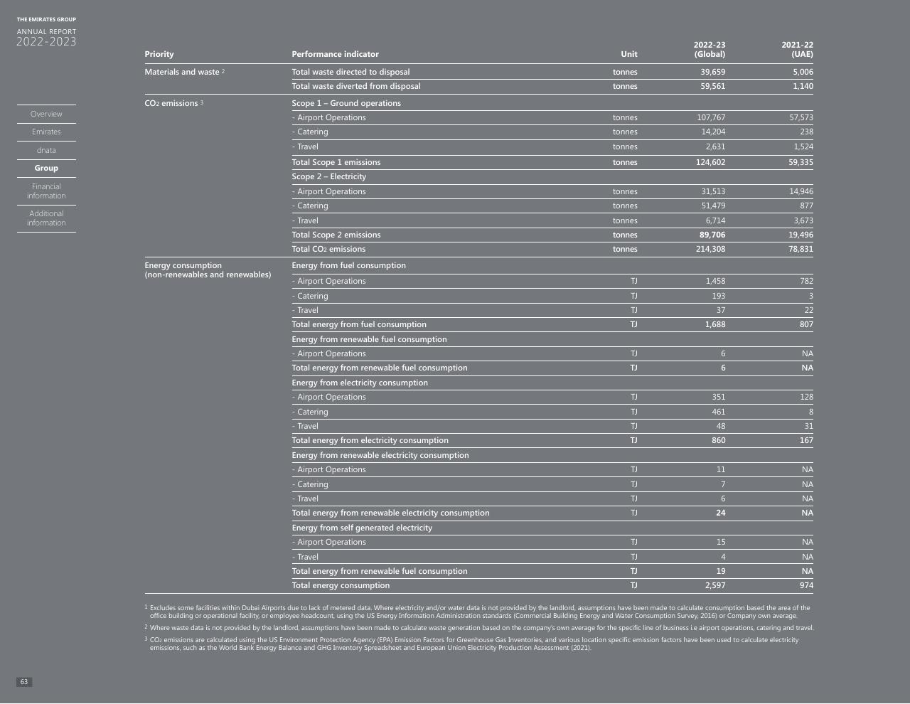 Table slide 59 from Annual Report 2023 2022