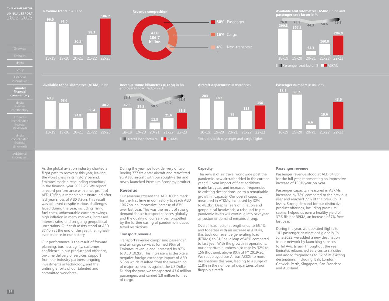 Dashboard slide 87 from Annual Report 2023 2022