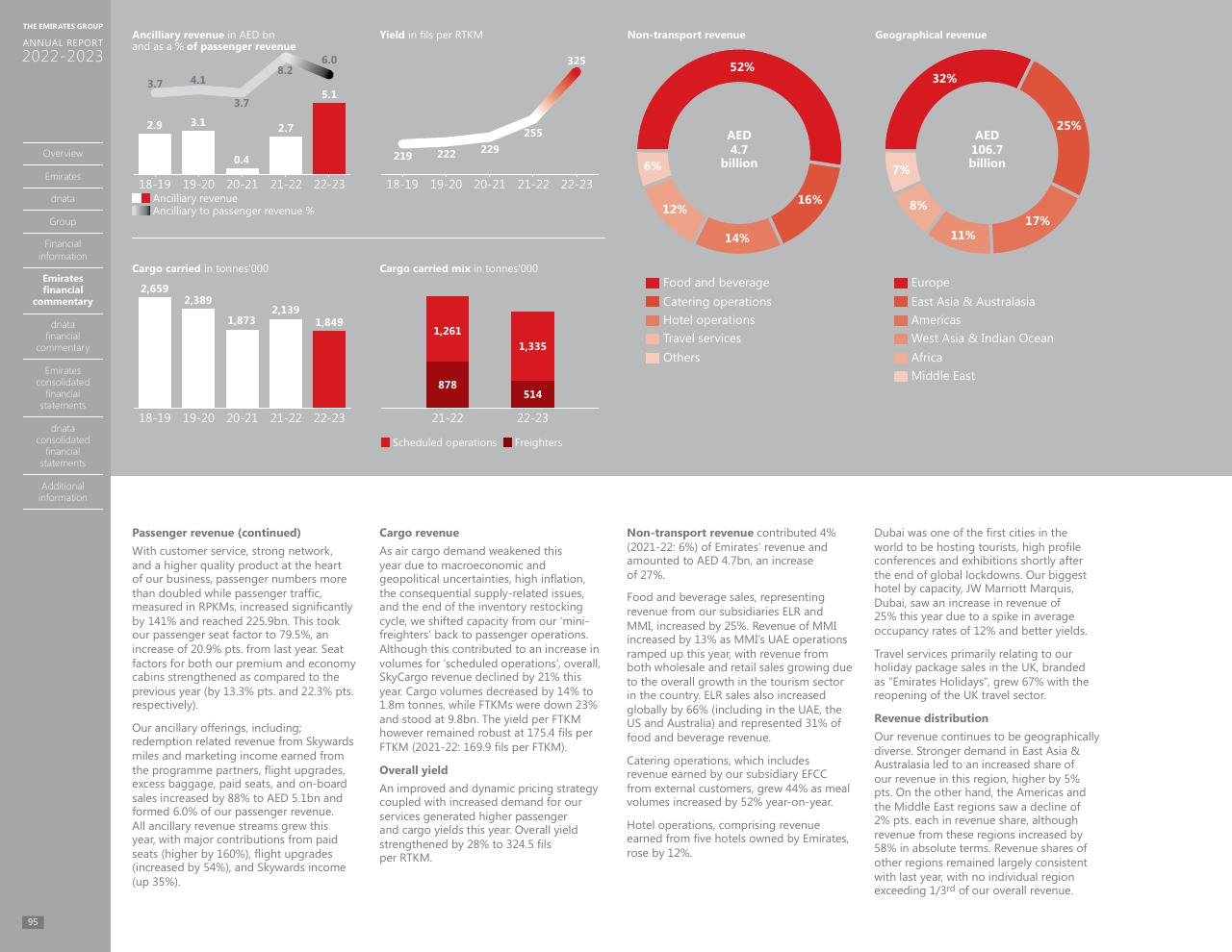 Dashboard slide 88 from Annual Report 2023 2022