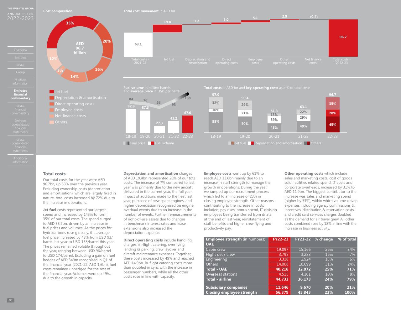 Chart slide 89 from Annual Report 2023 2022
