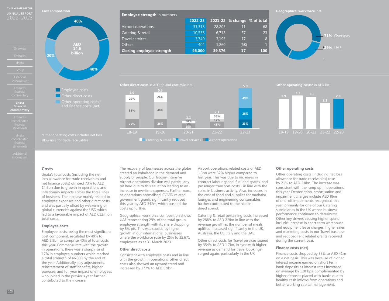 Dashboard slide 97 from Annual Report 2023 2022