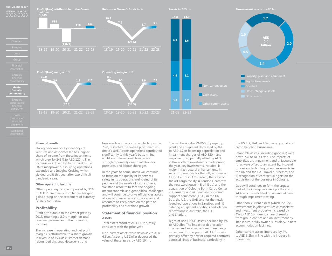 Dashboard slide 98 from Annual Report 2023 2022