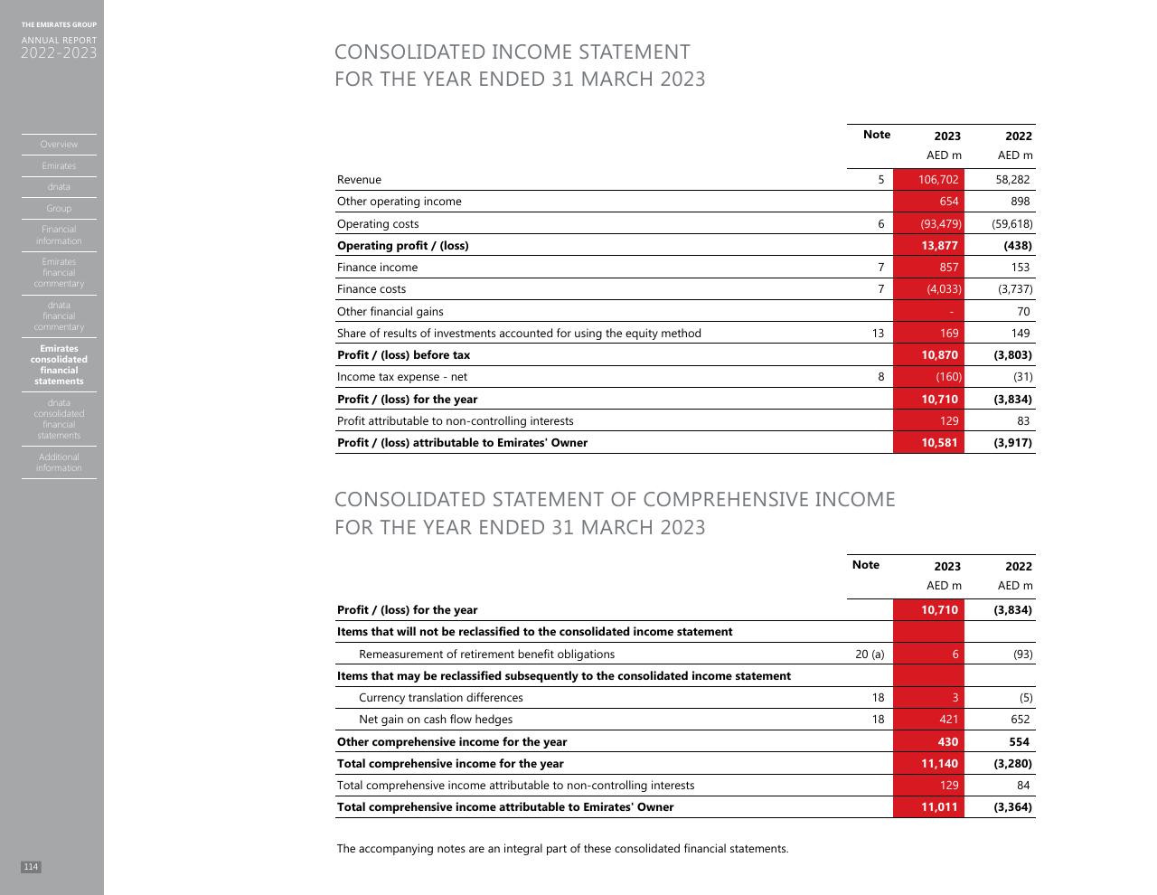 Financial Analysis slide 106 from Annual Report 2023 2022