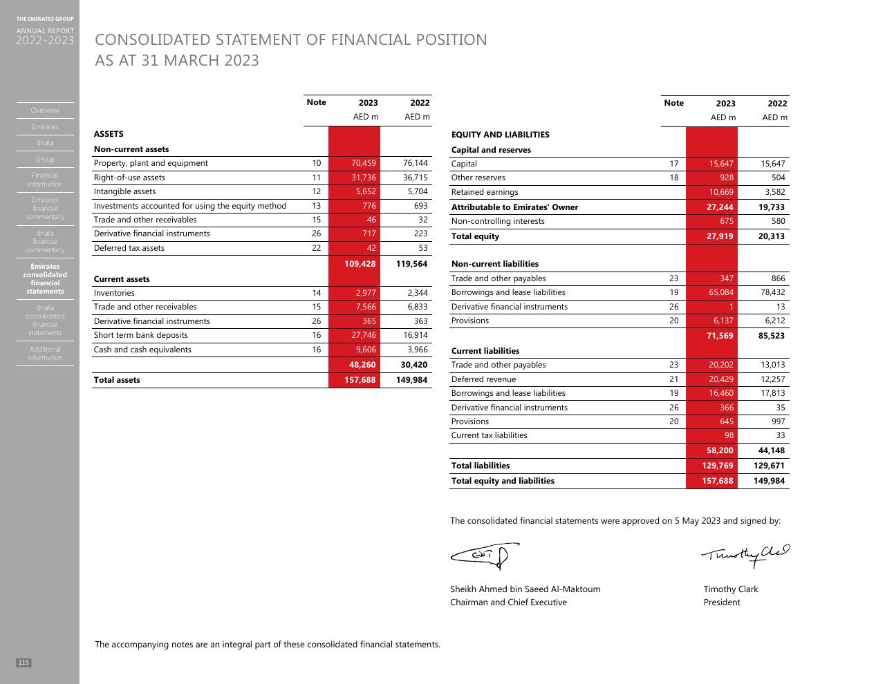 Financial Analysis slide 107 from Annual Report 2023 2022