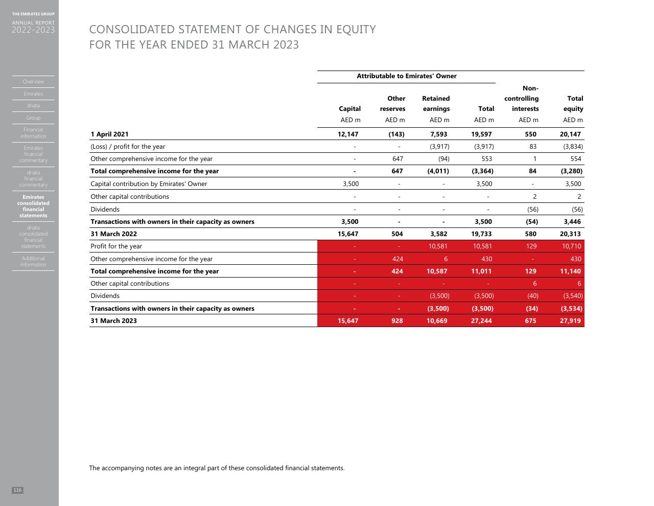 Financial Analysis slide 108 from Annual Report 2023 2022