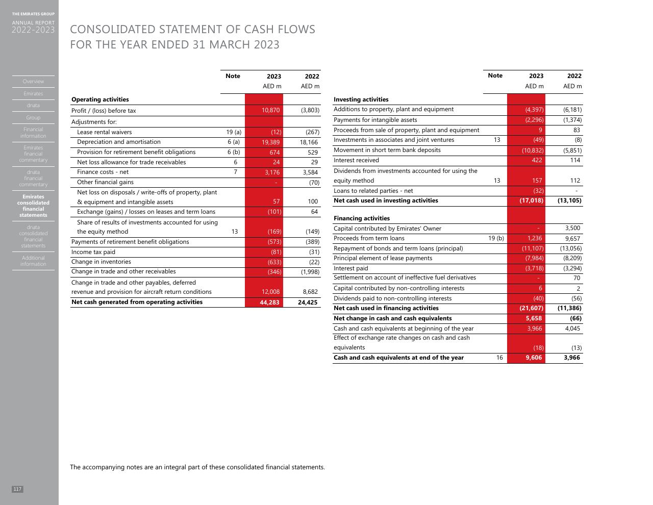 Financial Analysis slide 109 from Annual Report 2023 2022