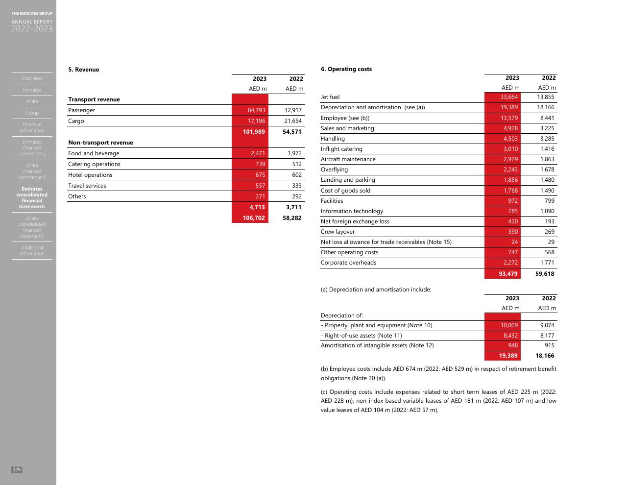 Financial Analysis slide 121 from Annual Report 2023 2022