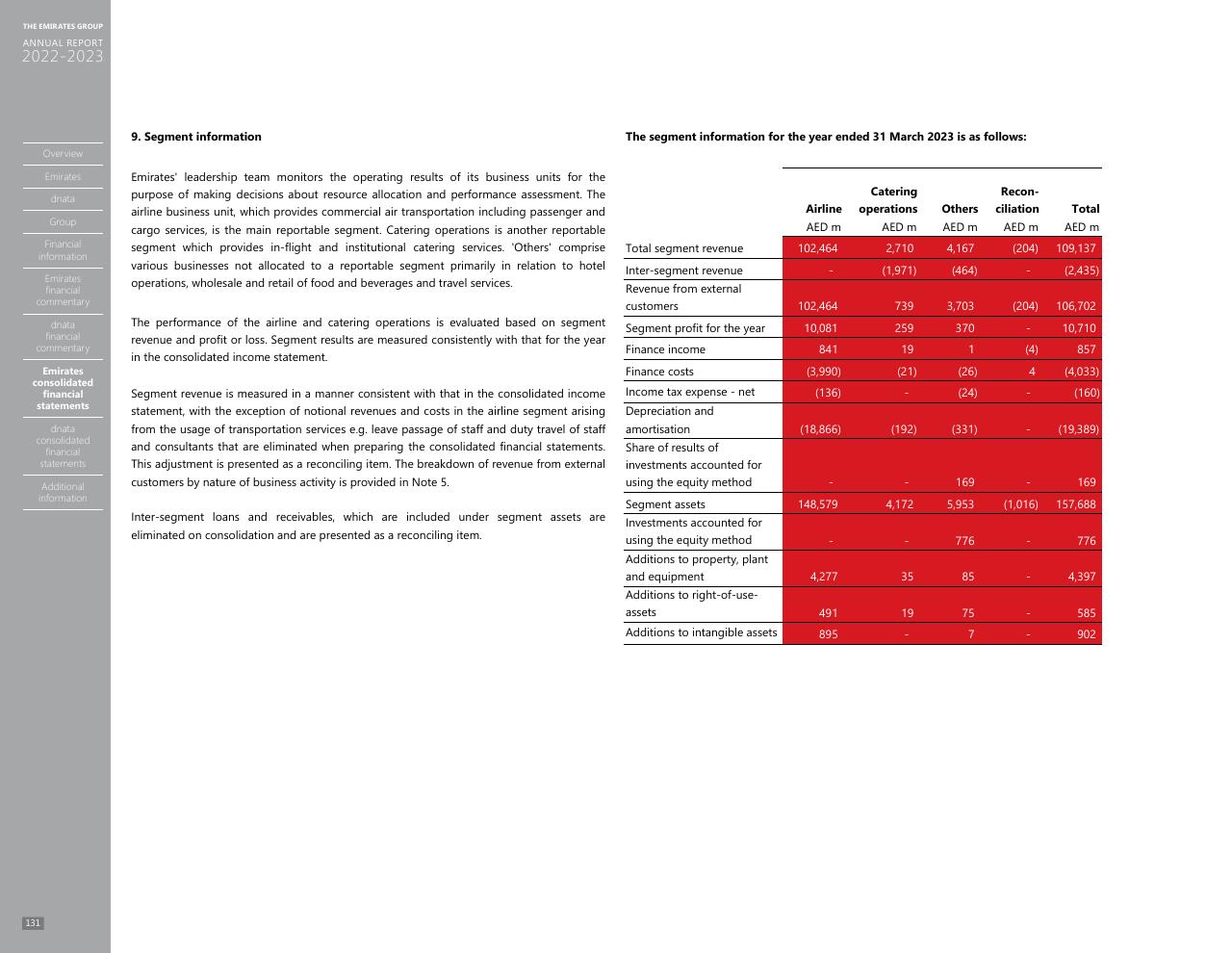Financial Analysis slide 123 from Annual Report 2023 2022