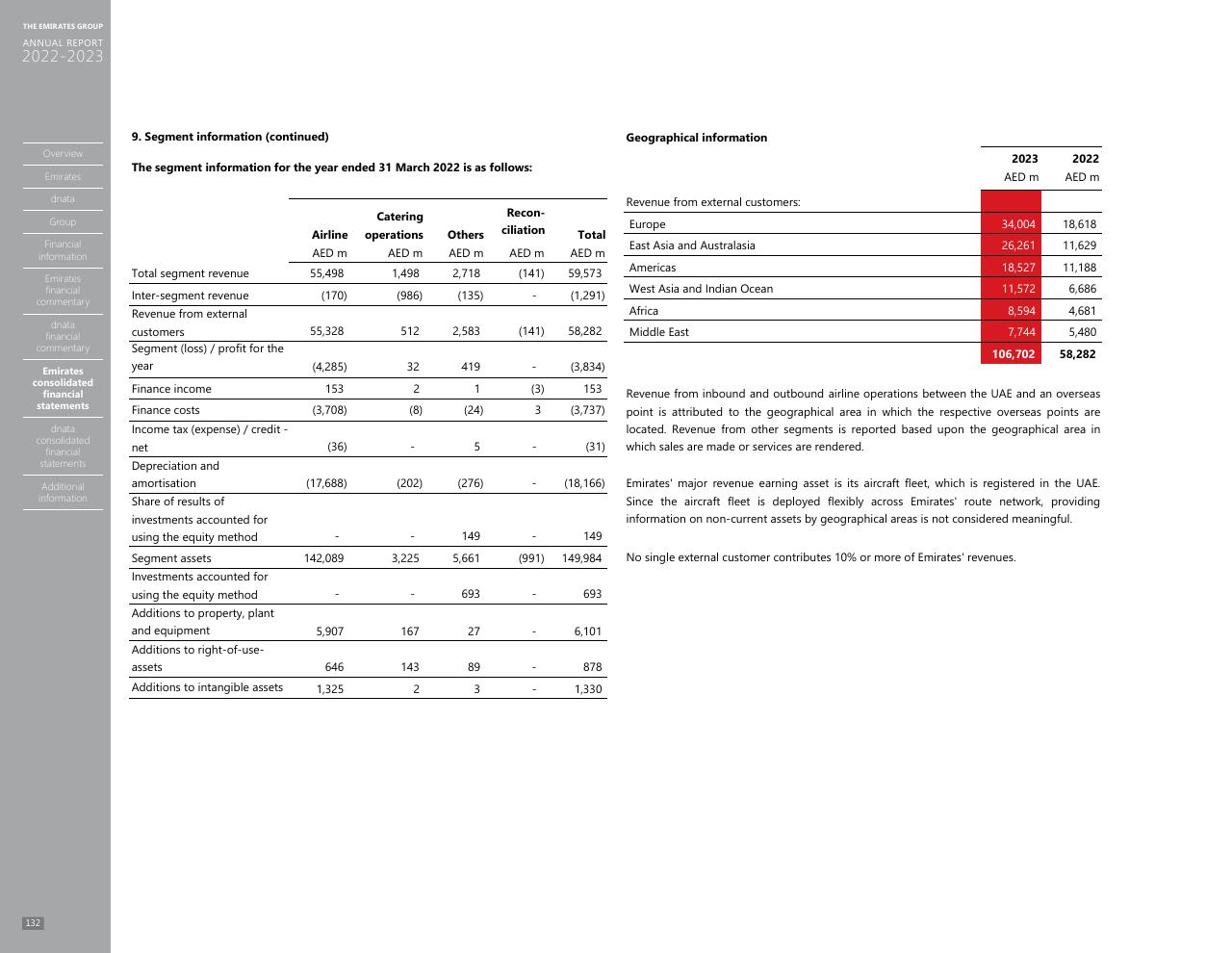 Financial Analysis slide 124 from Annual Report 2023 2022