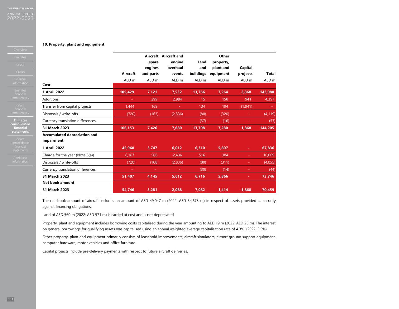 Financial Analysis slide 125 from Annual Report 2023 2022