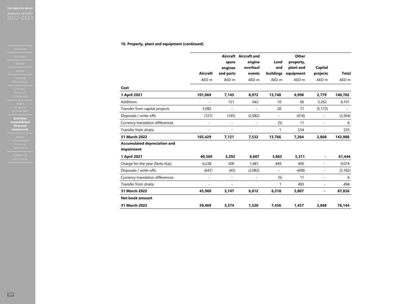 Financial Analysis slide 126 from Annual Report 2023 2022