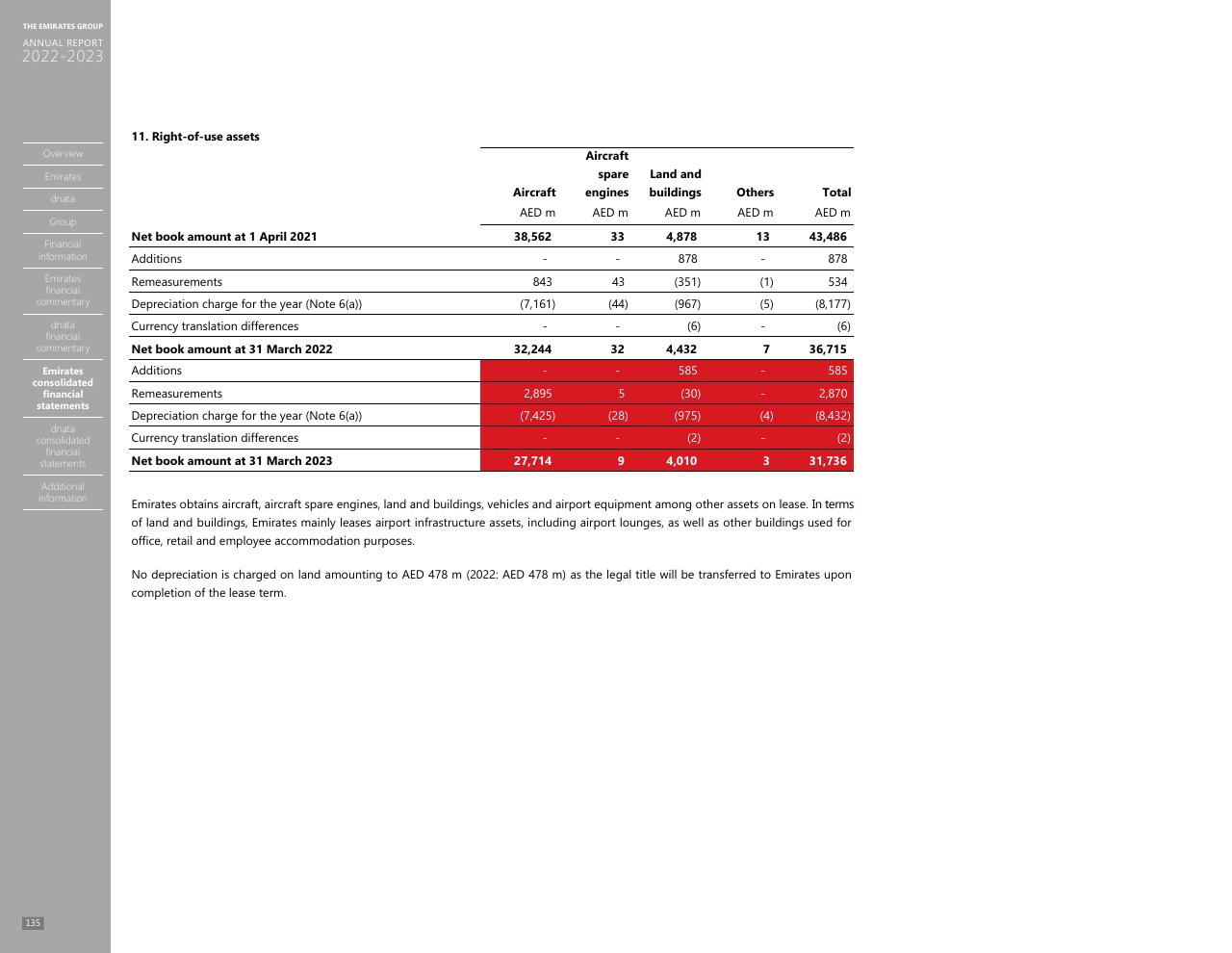 Financial Analysis slide 127 from Annual Report 2023 2022