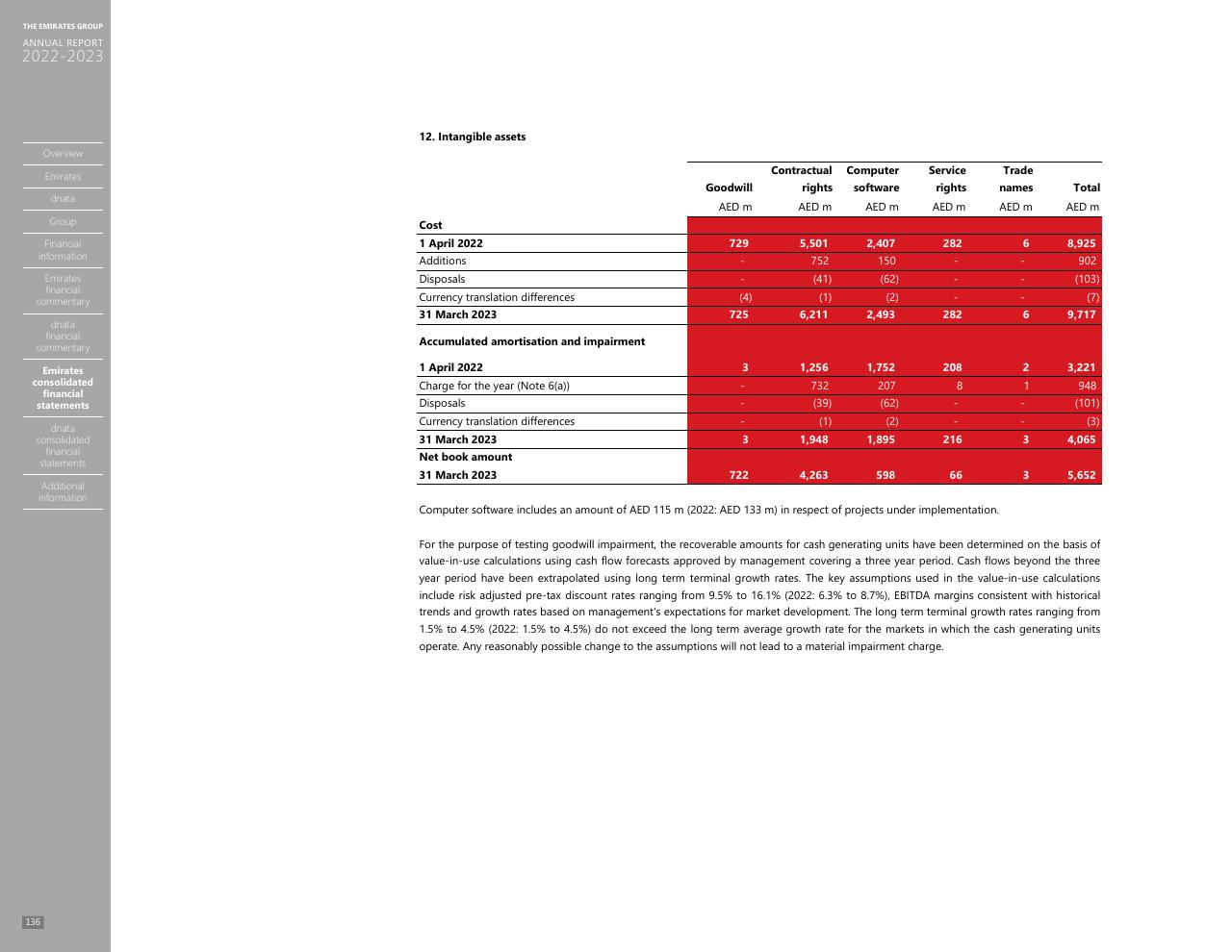 Financial Analysis slide 128 from Annual Report 2023 2022