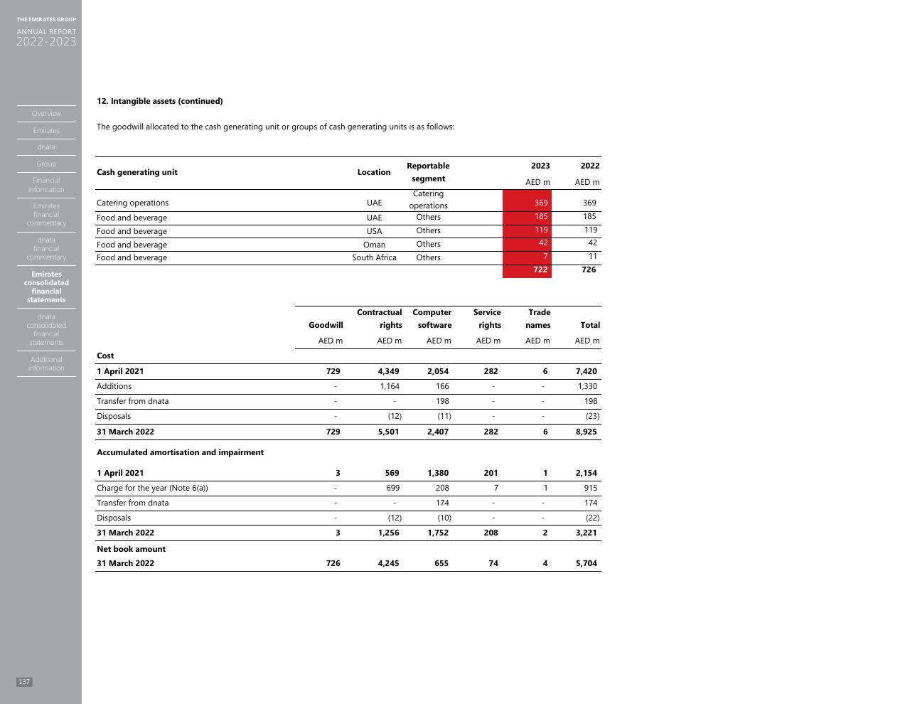 Financial Analysis slide 129 from Annual Report 2023 2022