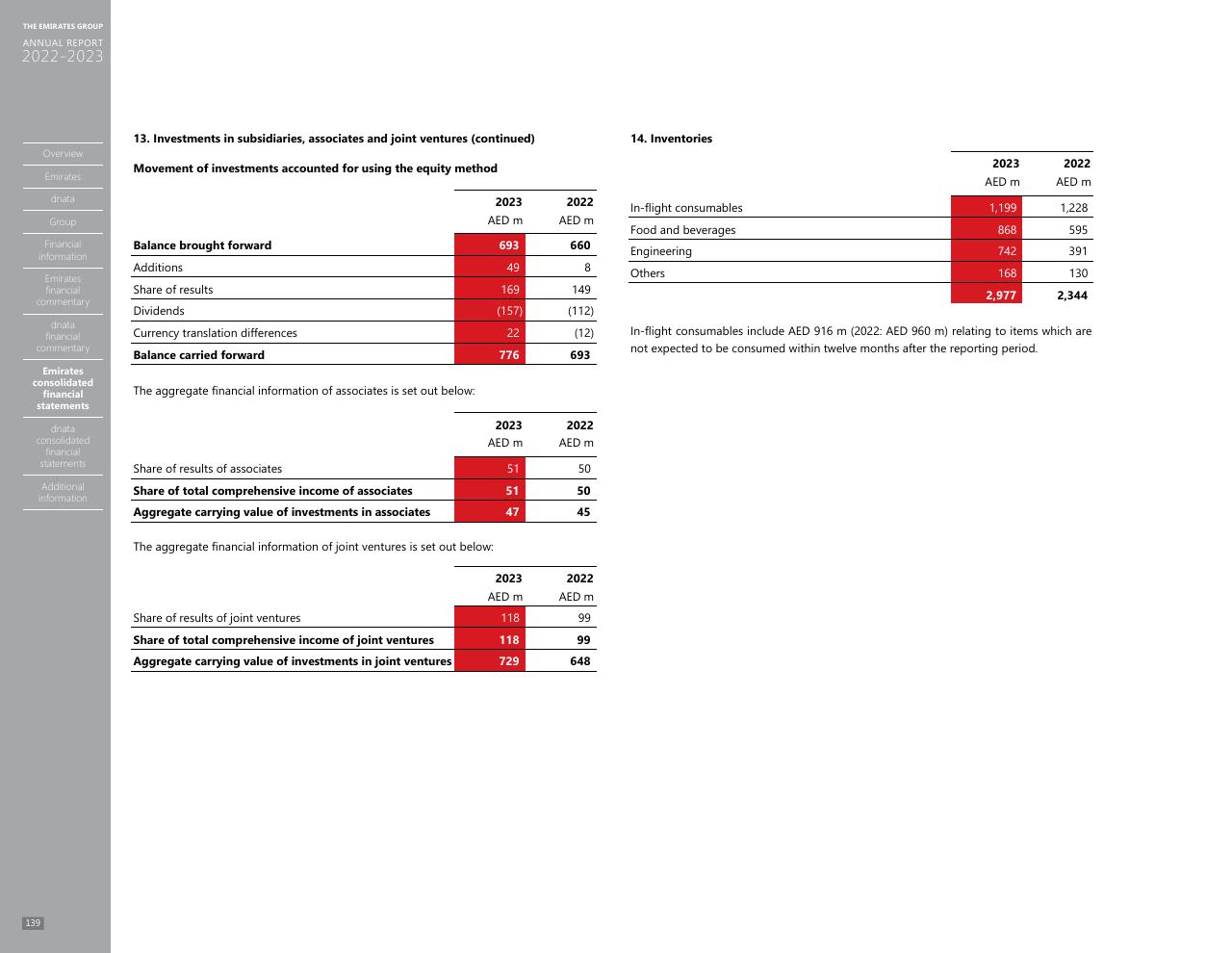 Financial Analysis slide 131 from Annual Report 2023 2022