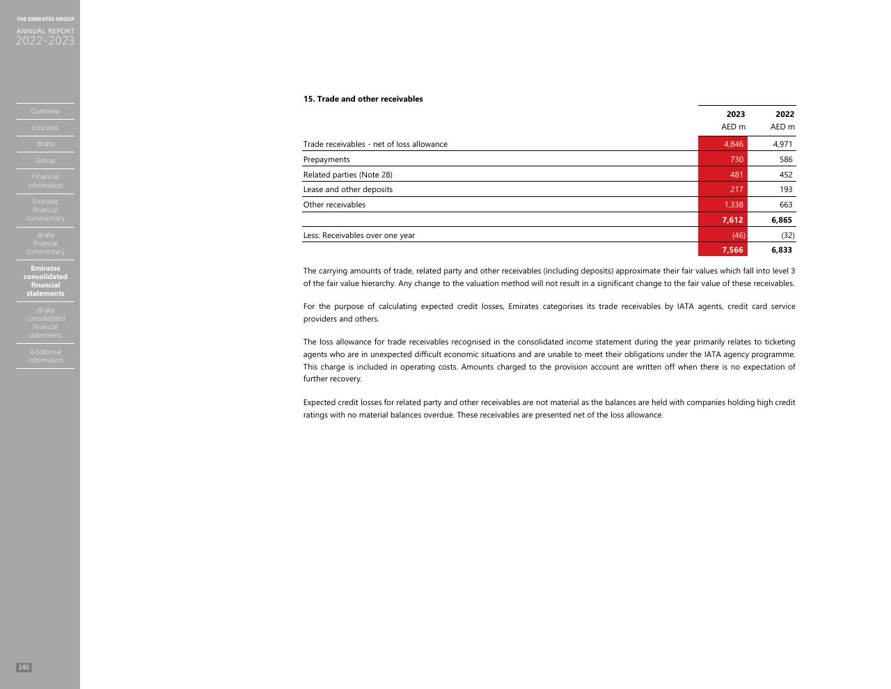 Financial Analysis slide 132 from Annual Report 2023 2022