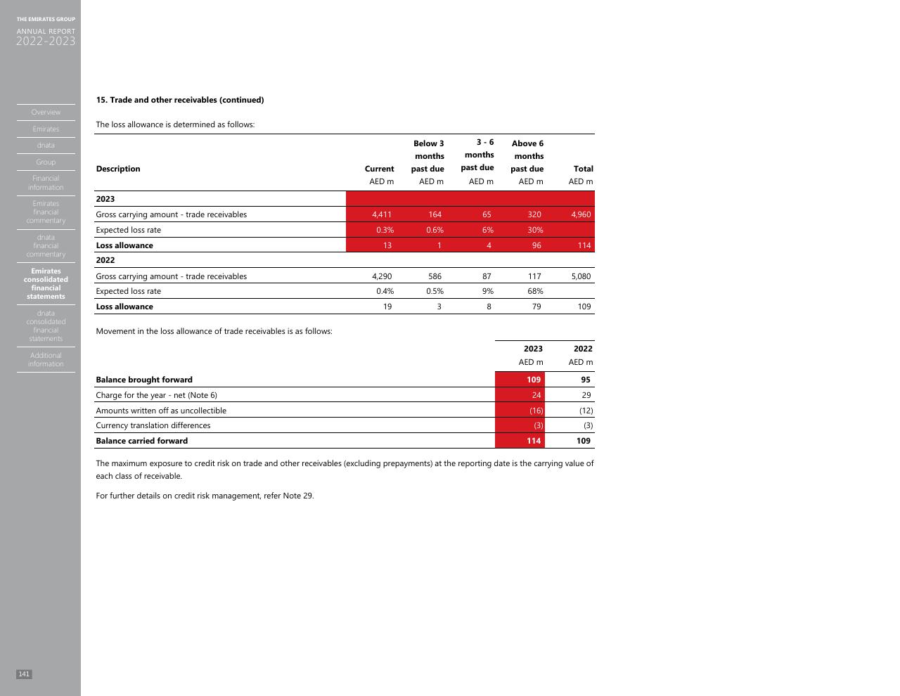 Financial Analysis slide 133 from Annual Report 2023 2022