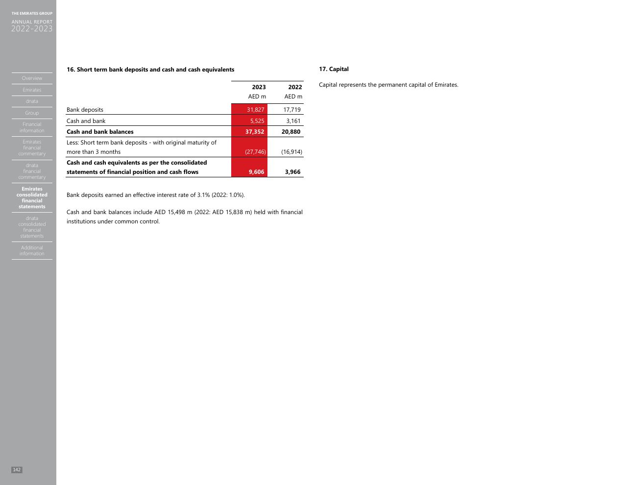 Financial Analysis slide 134 from Annual Report 2023 2022