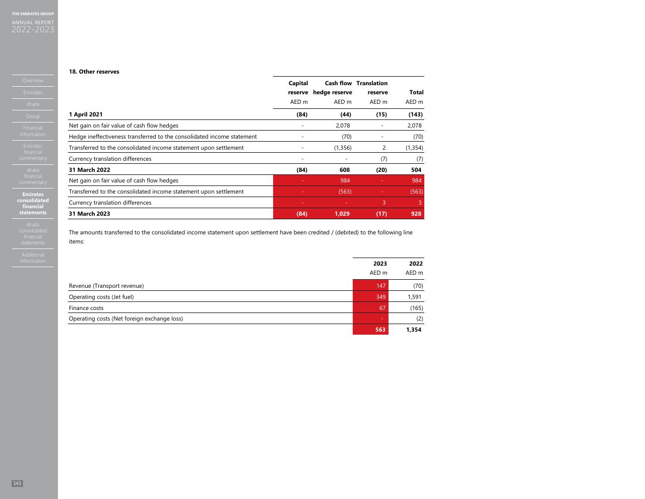 Financial Analysis slide 135 from Annual Report 2023 2022