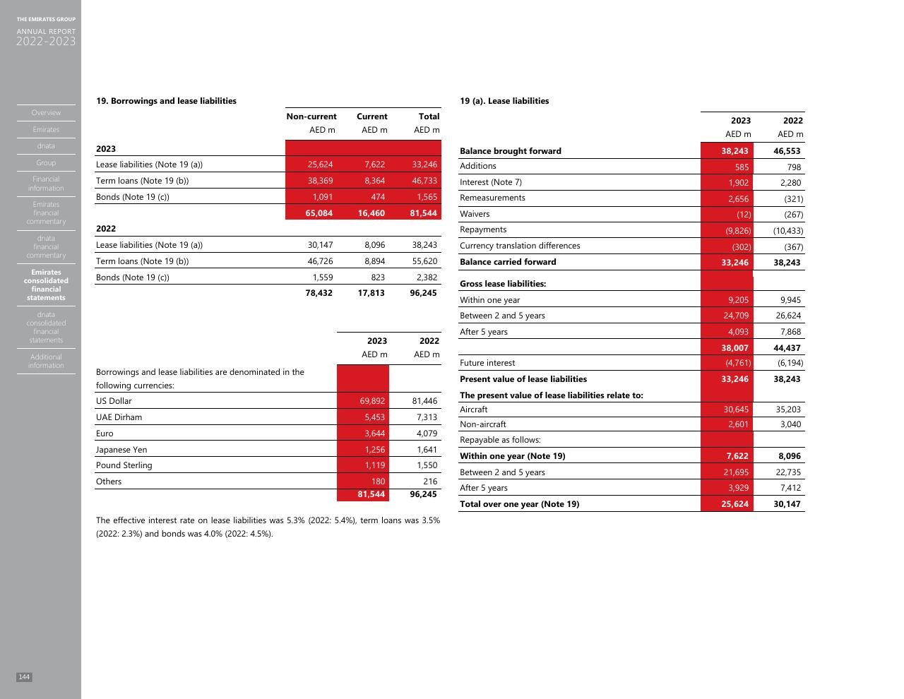 Financial Analysis slide 136 from Annual Report 2023 2022