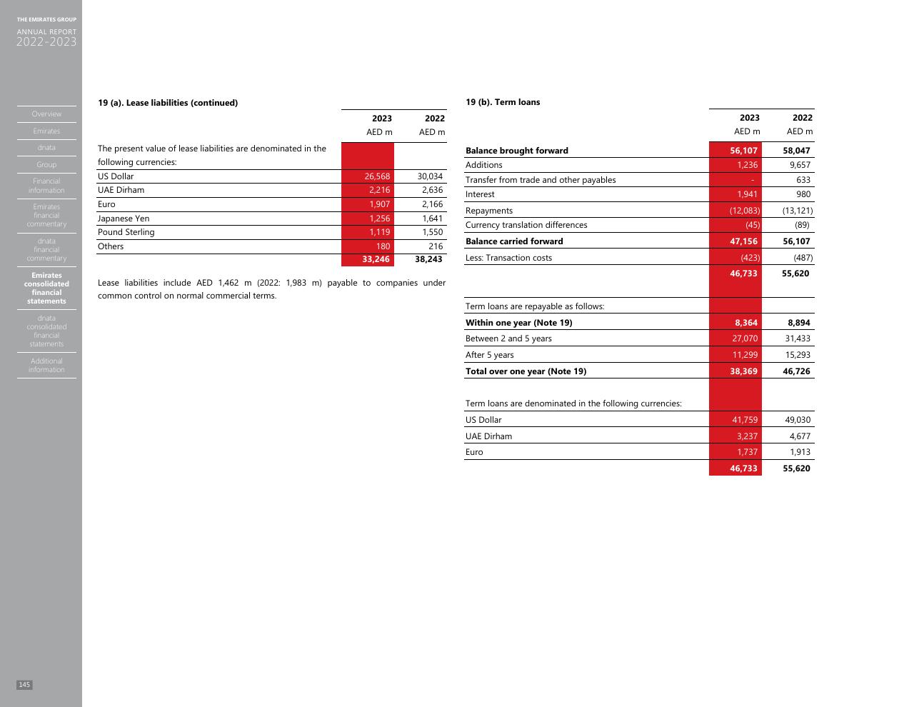 Financial Analysis slide 137 from Annual Report 2023 2022