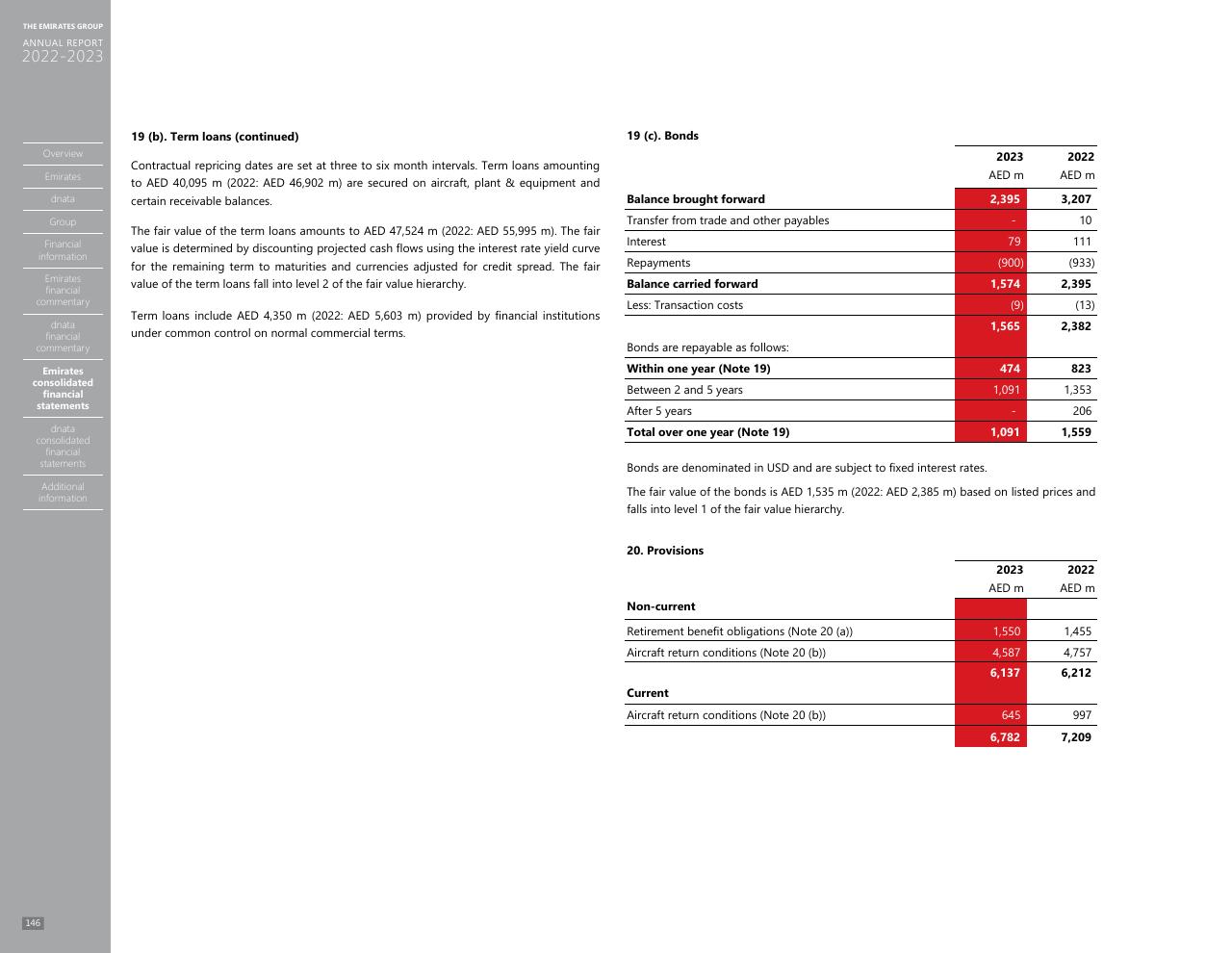 Financial Analysis slide 138 from Annual Report 2023 2022