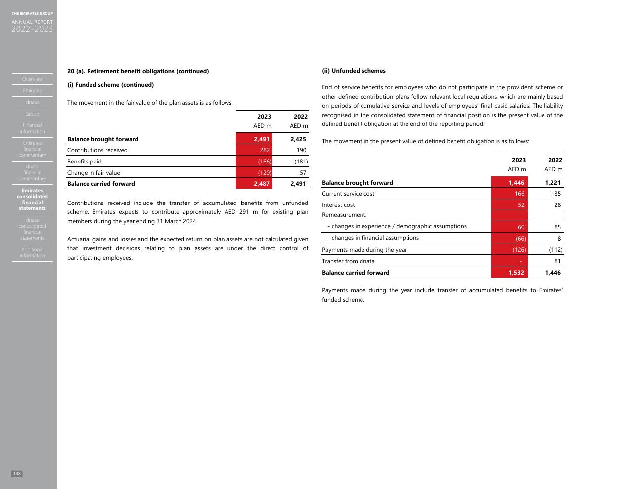 Financial Analysis slide 140 from Annual Report 2023 2022