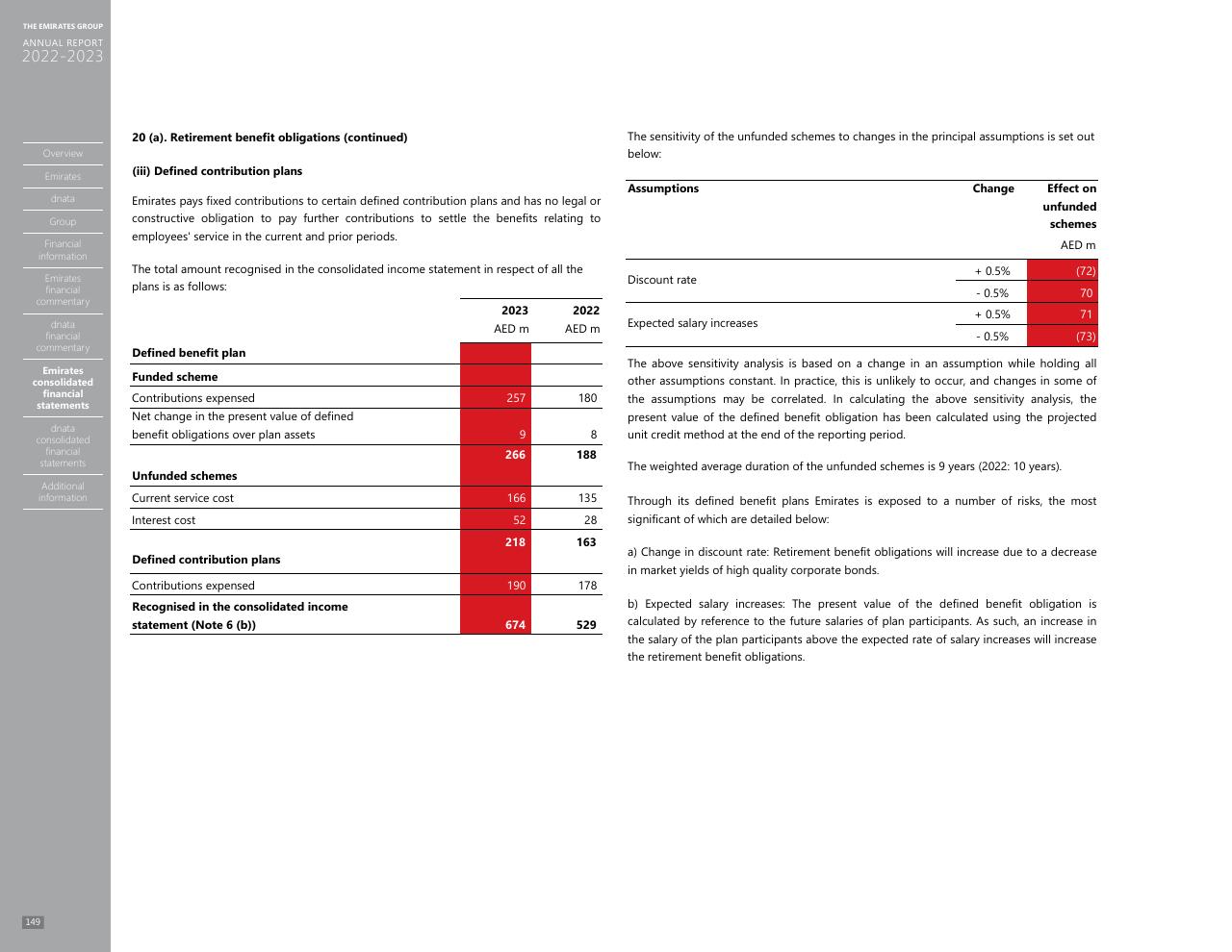 Financial Analysis slide 141 from Annual Report 2023 2022