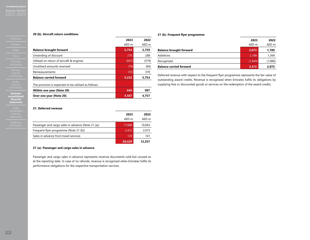 Financial Analysis slide 142 from Annual Report 2023 2022