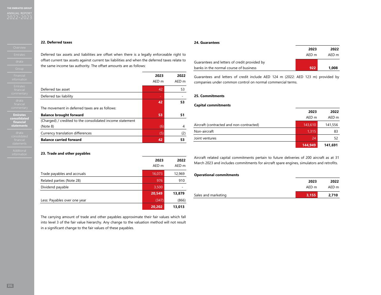 Financial Analysis slide 143 from Annual Report 2023 2022