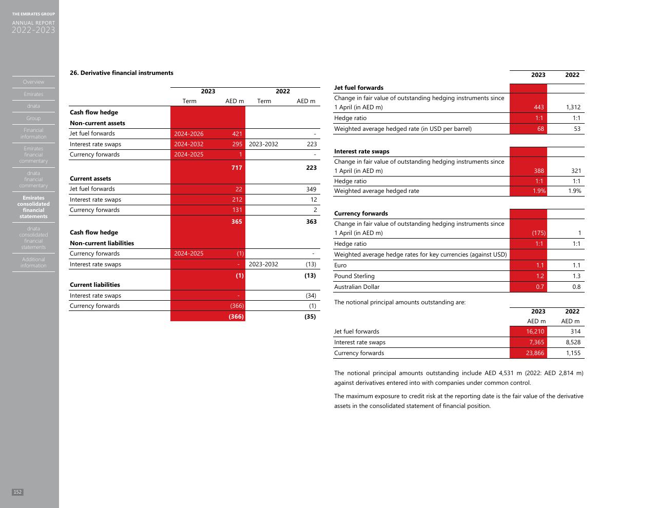 Financial Analysis slide 144 from Annual Report 2023 2022