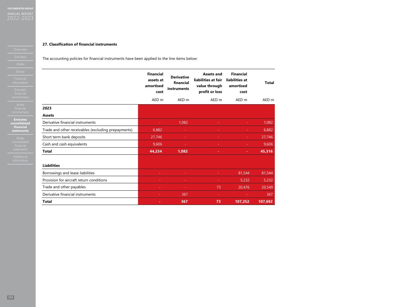 Table slide 145 from Annual Report 2023 2022