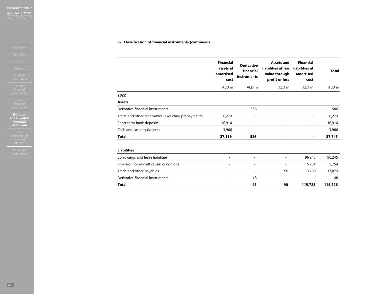 Financial Analysis slide 146 from Annual Report 2023 2022