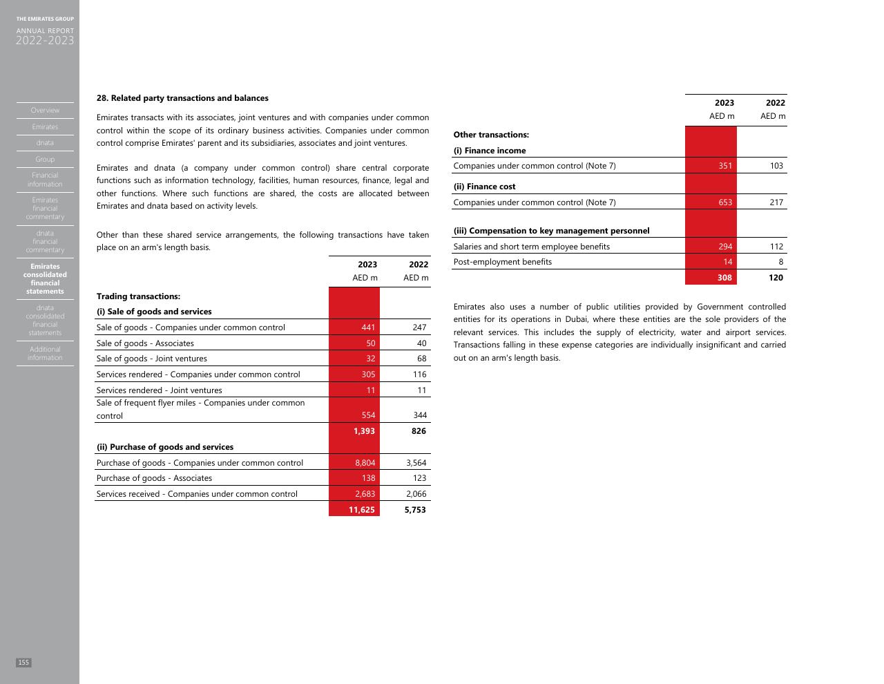 Table slide 147 from Annual Report 2023 2022
