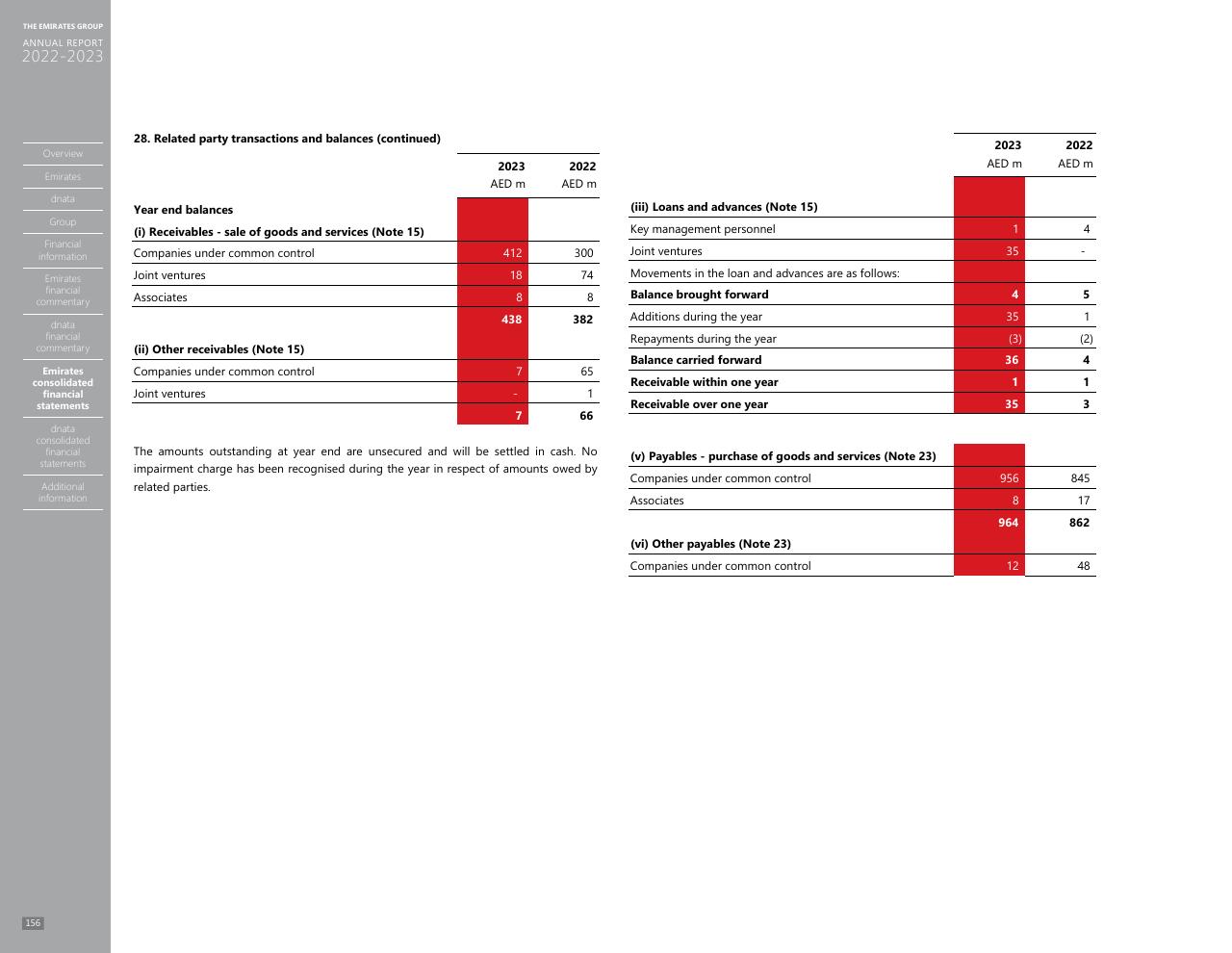 Financial Analysis slide 148 from Annual Report 2023 2022
