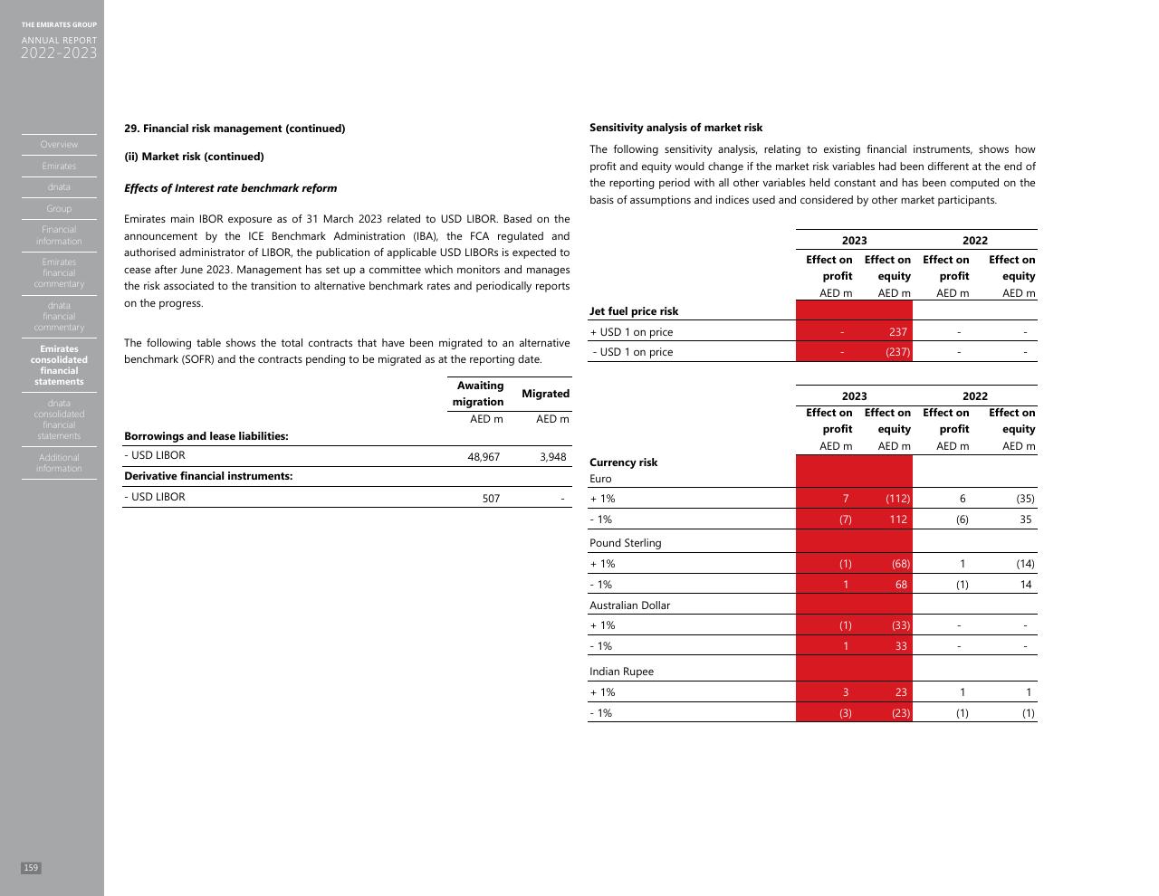 Table slide 151 from Annual Report 2023 2022